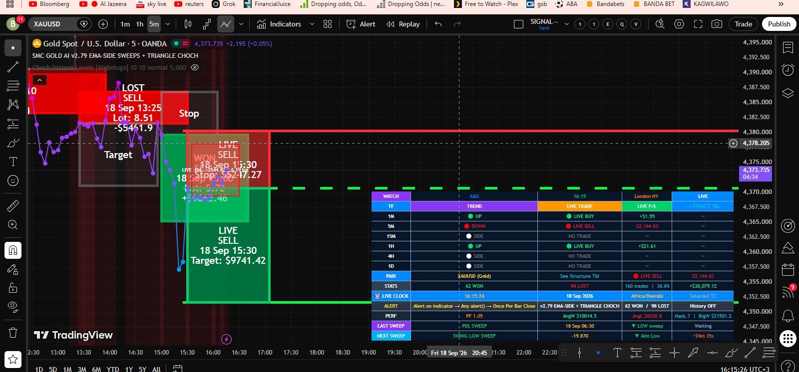 Gold entry stop and target indicator on TradingView