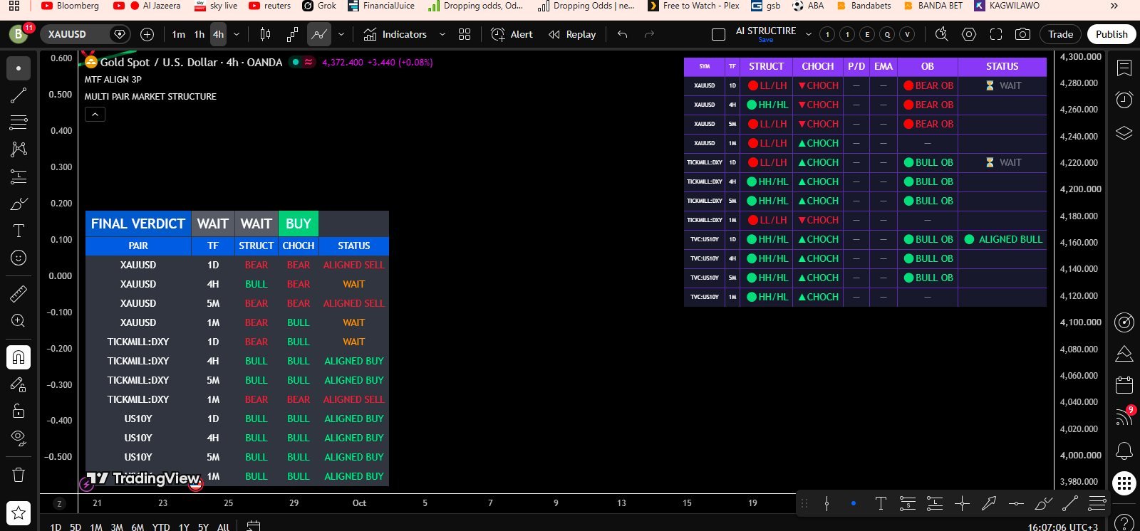 Multi-pair market structure indicator on TradingView